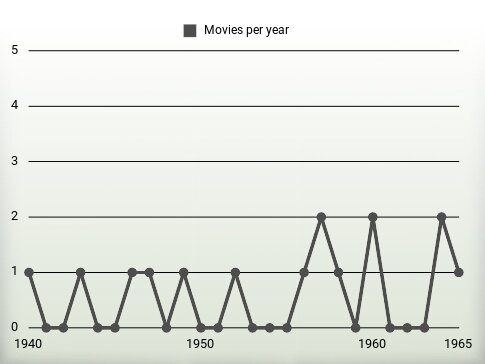 Movies per year