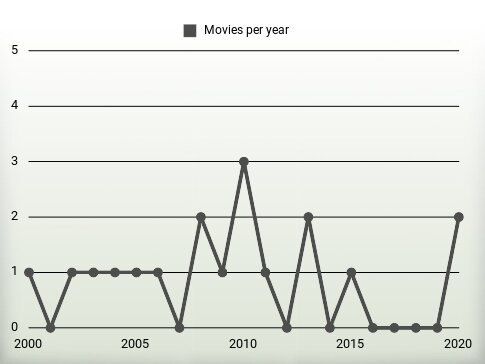 Movies per year