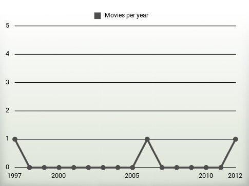 Movies per year