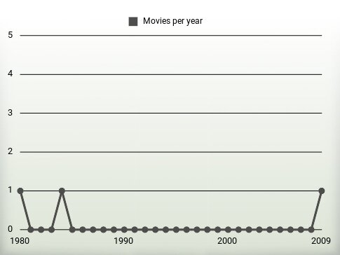 Movies per year