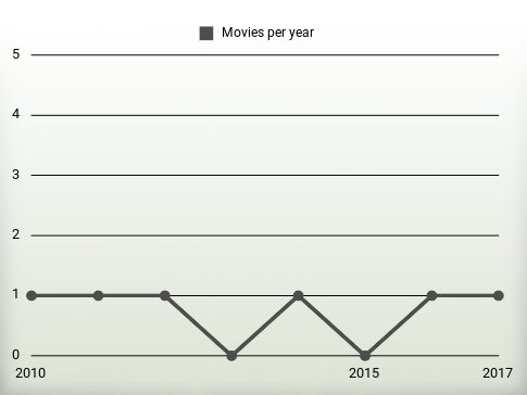 Movies per year