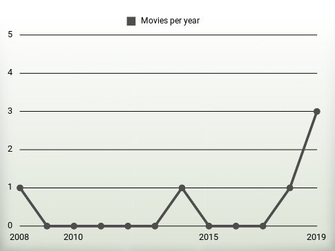 Movies per year