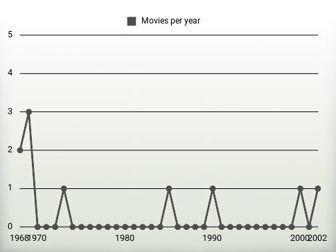 Movies per year