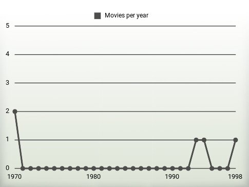 Movies per year