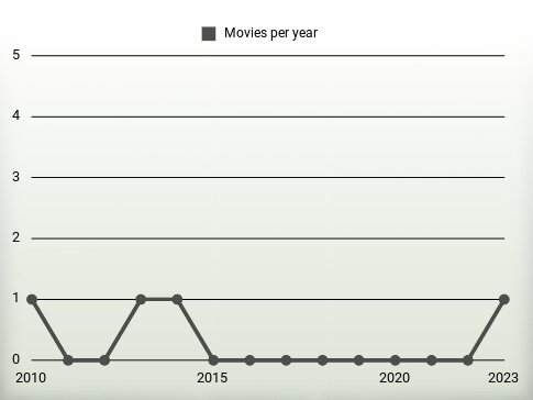 Movies per year