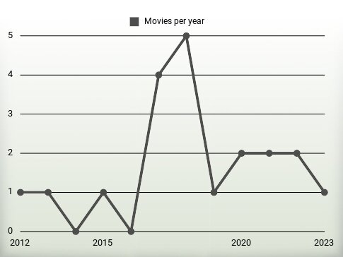 Movies per year