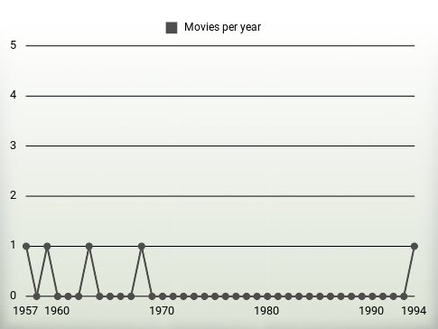 Movies per year