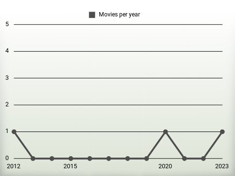 Movies per year