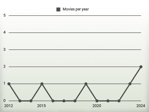 Movies per year