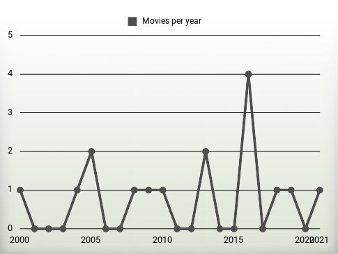 Movies per year