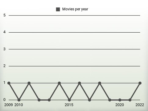 Movies per year