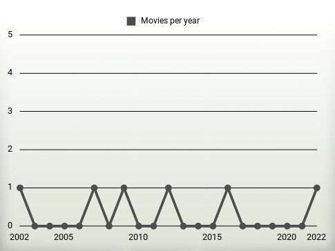 Movies per year