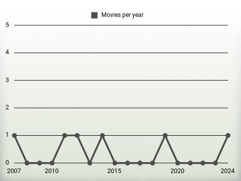 Movies per year