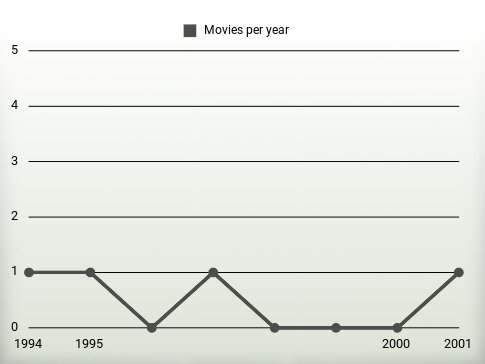 Movies per year