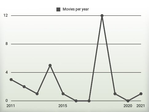 Movies per year