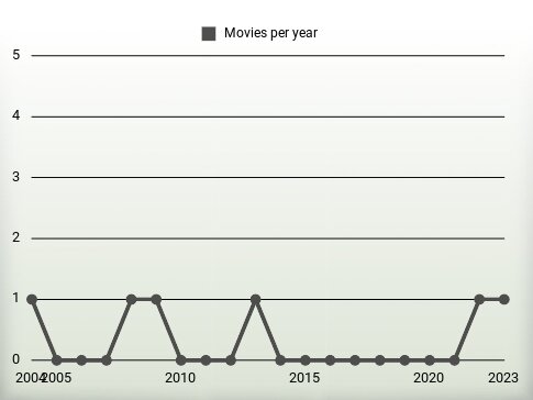 Movies per year