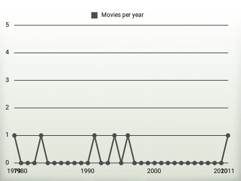 Movies per year