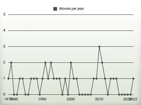 Movies per year