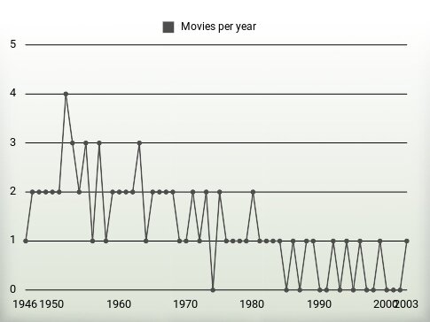 Movies per year