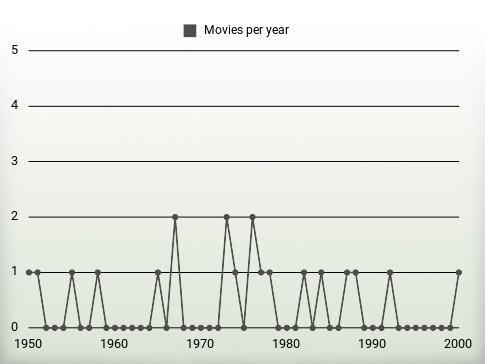 Movies per year