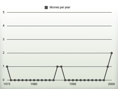 Movies per year