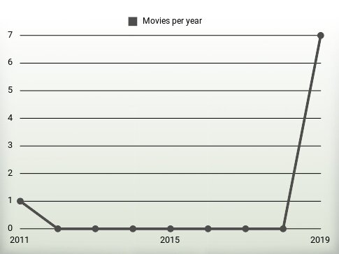 Movies per year