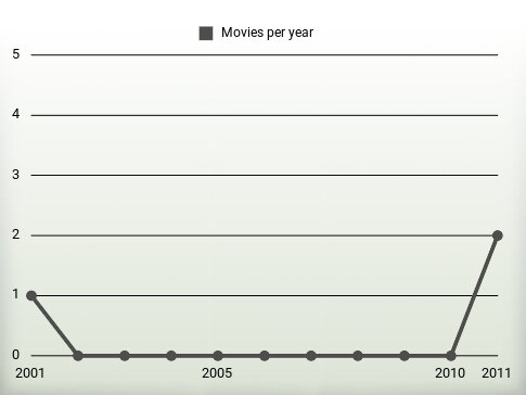 Movies per year