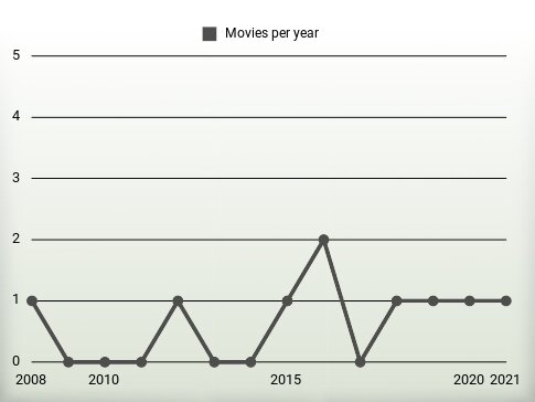 Movies per year