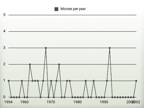 Movies per year