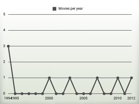 Movies per year