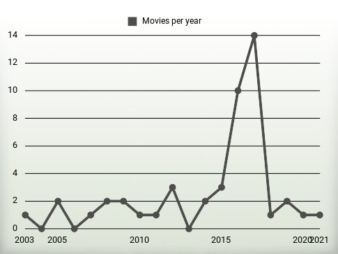 Movies per year