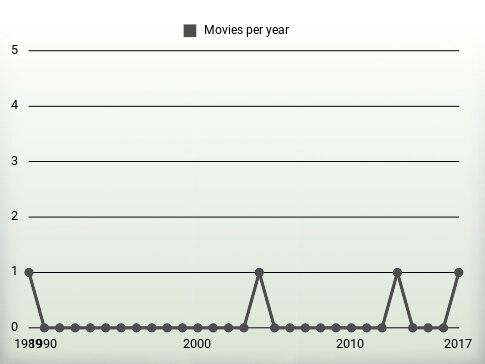 Movies per year