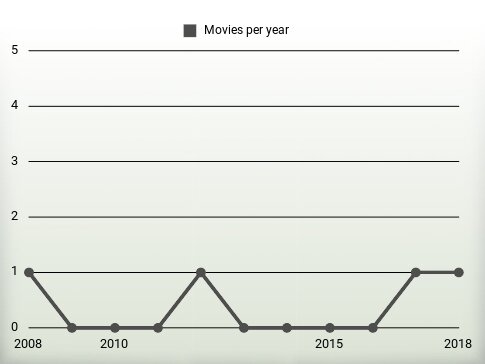 Movies per year