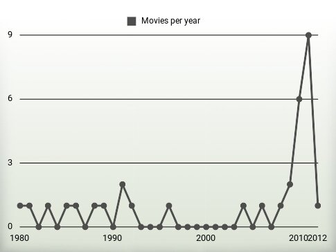 Movies per year