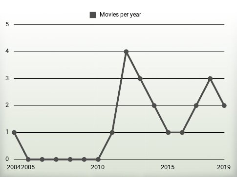 Movies per year