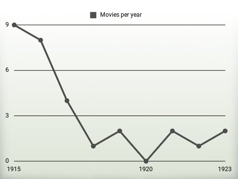 Movies per year