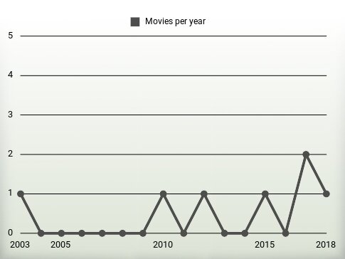 Movies per year