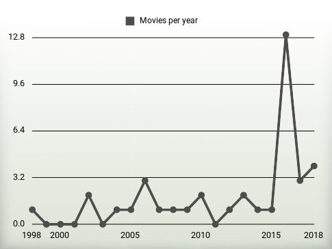 Movies per year