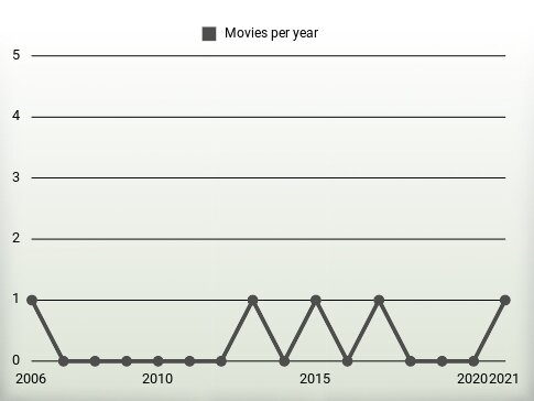 Movies per year