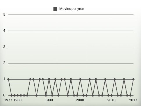 Movies per year