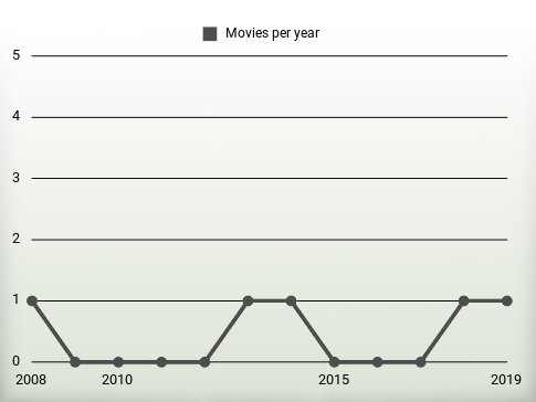 Movies per year