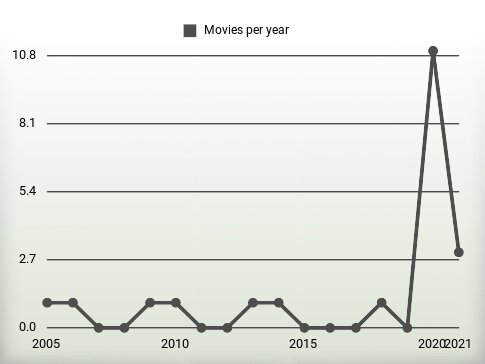 Movies per year