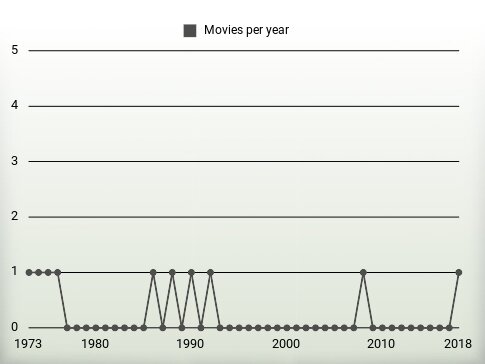 Movies per year