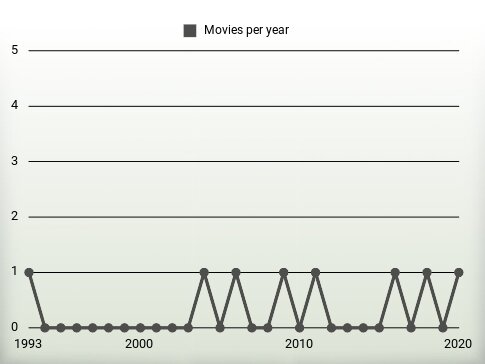 Movies per year