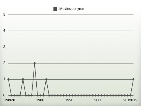 Movies per year