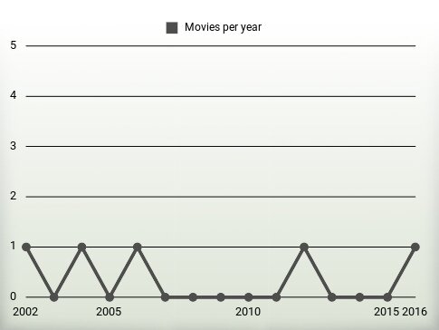 Movies per year