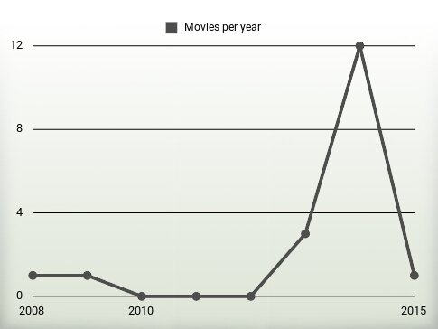 Movies per year