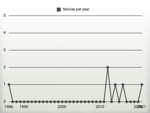 Movies per year