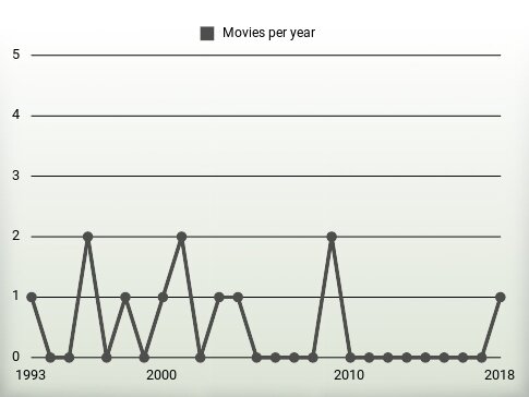 Movies per year