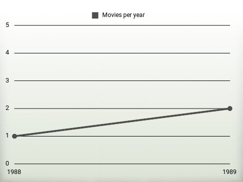 Movies per year